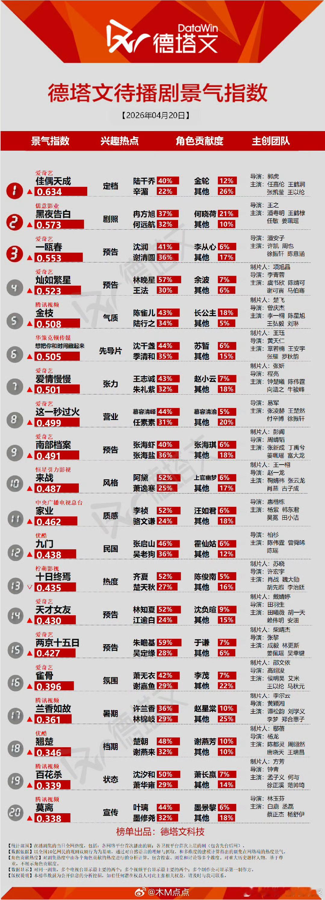 🥝大会德塔文待播剧景气指数前三：《佳偶天成》《黑夜告白》《一瓯春》 
