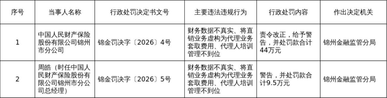人保财险锦州分公司被罚44万，涉财务数据不真实等