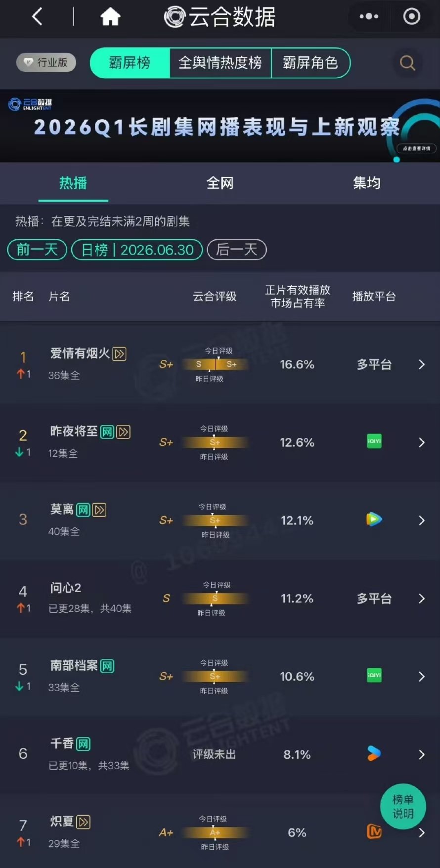 爱情有烟火云合16.6登顶爱情有烟火云合首位 