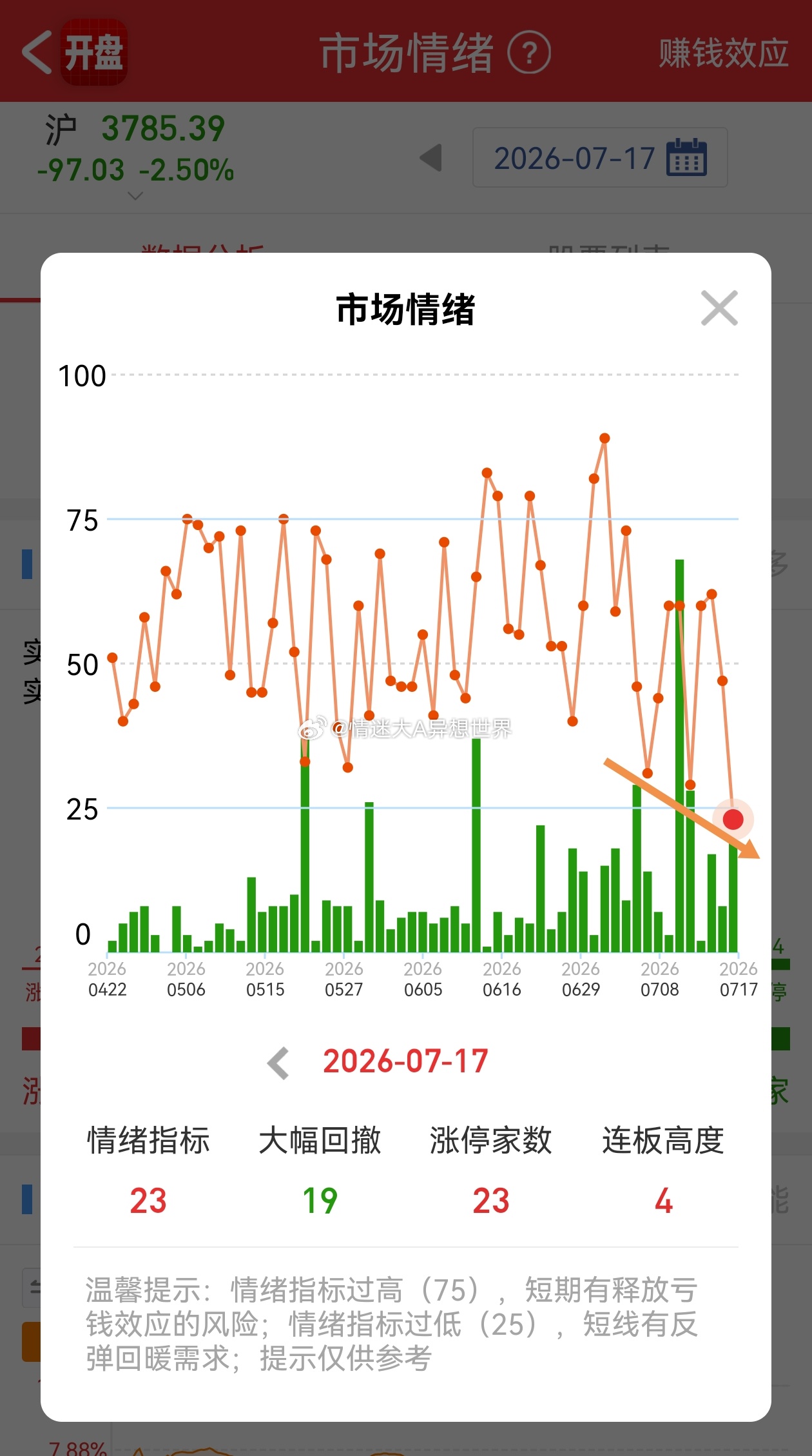 这是真的无差别加速下跌，破了3900再破前低3794，也不用找什么支撑了，无差别