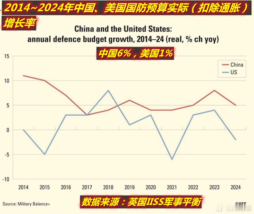 图1：英知名智库统计过去10年中国国防预算增速远快于美国，但美国仍保持总量远大于
