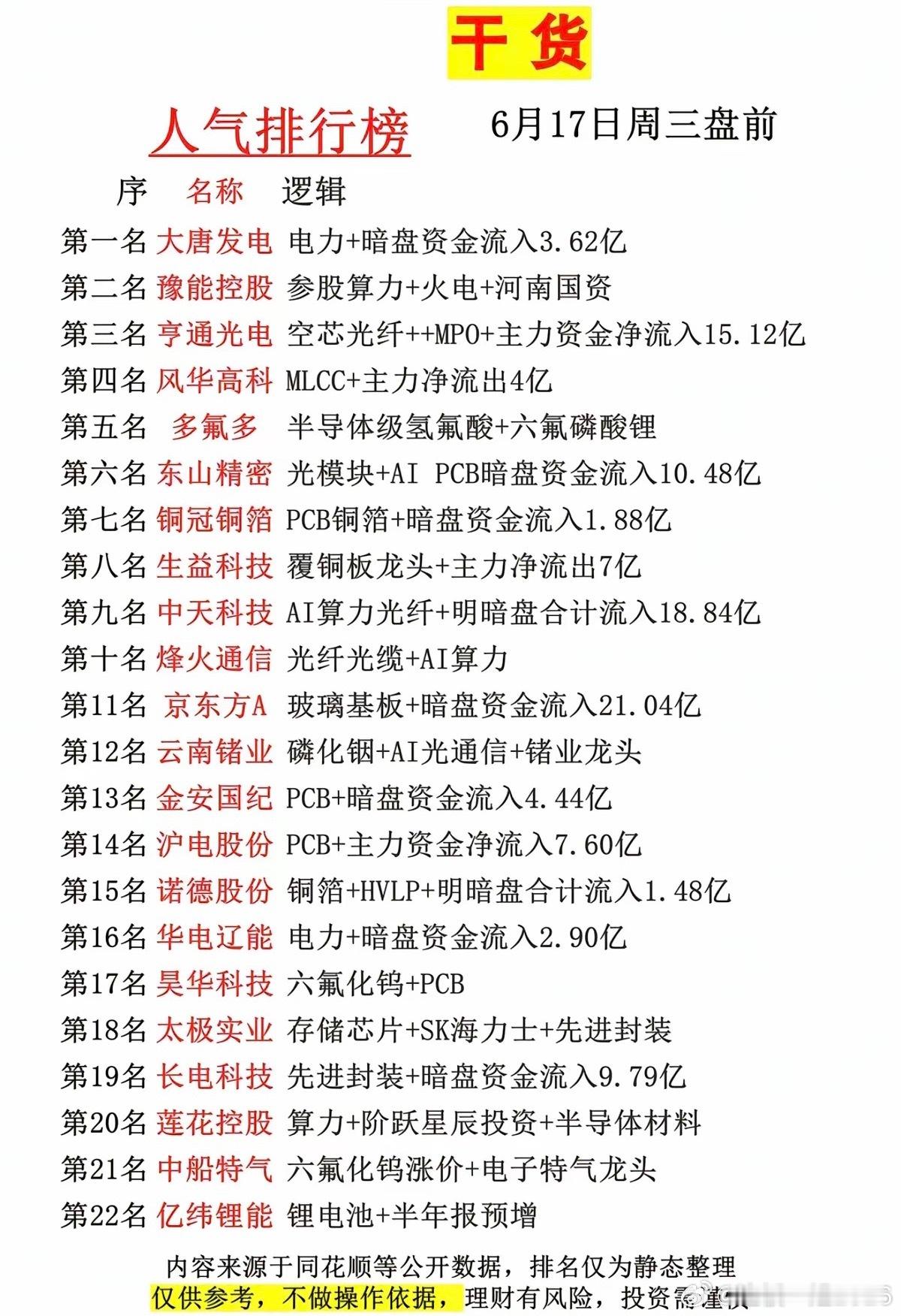 6.17周三  市场热议+人气热度榜TOP20!1.半导体级氢氟酸2.光纤光缆、