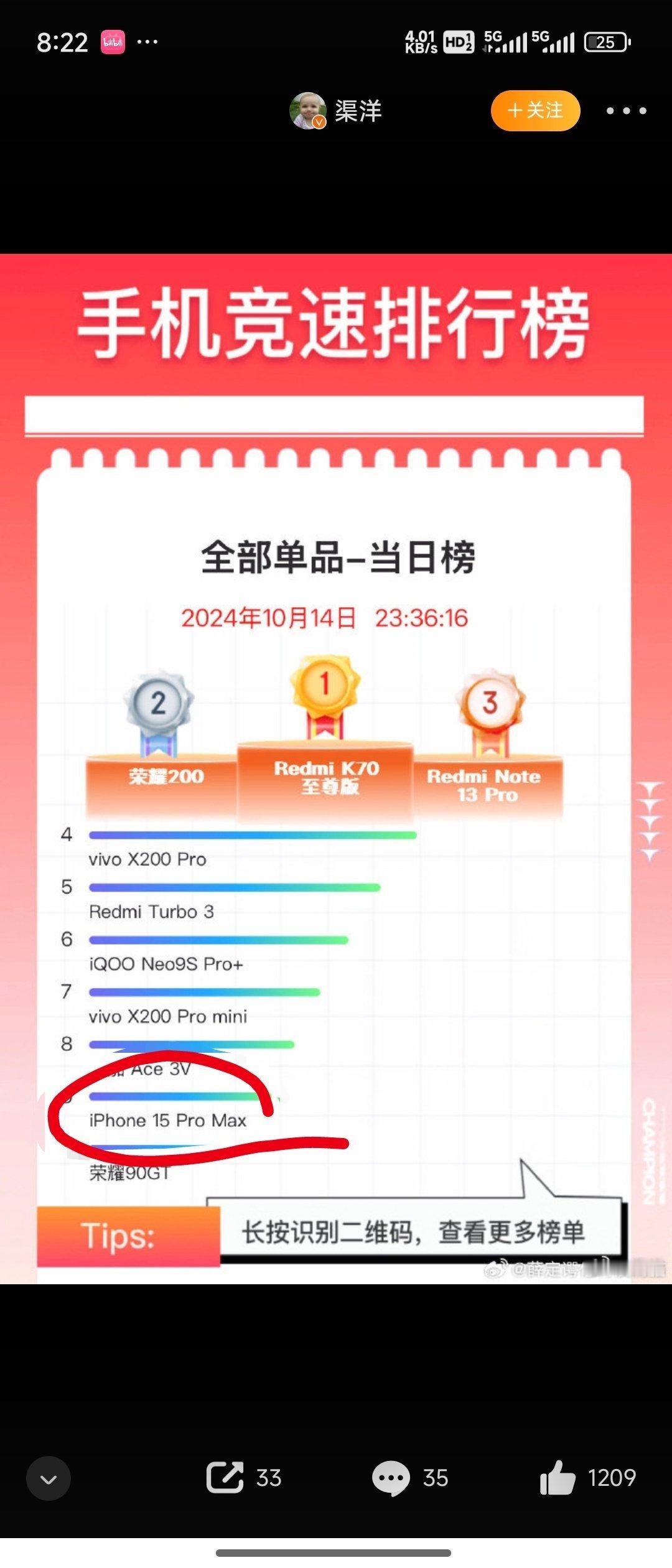 看得出来，现在更多人选择iPhone15PM，上一代真香[允悲] ​​​