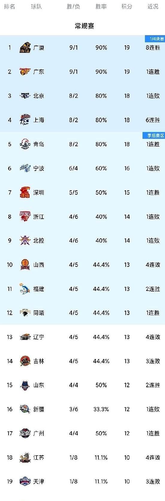 我跟你说，这CBA是越来越有意思了。
北京、上海、青岛，三家全是8胜2负，跟商量