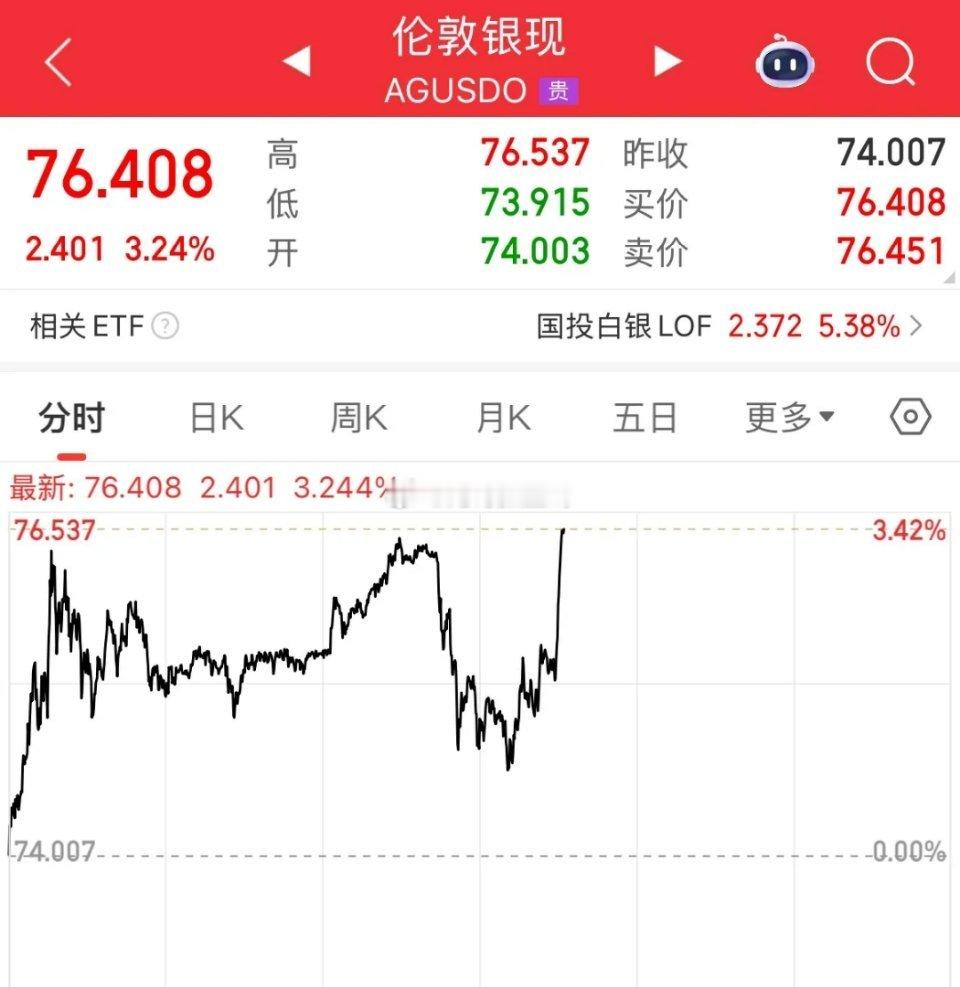 现货白银大涨3%，这哥们很顽强啊，回落了猛拉，又受什么刺激了，白银飙升，直接带动
