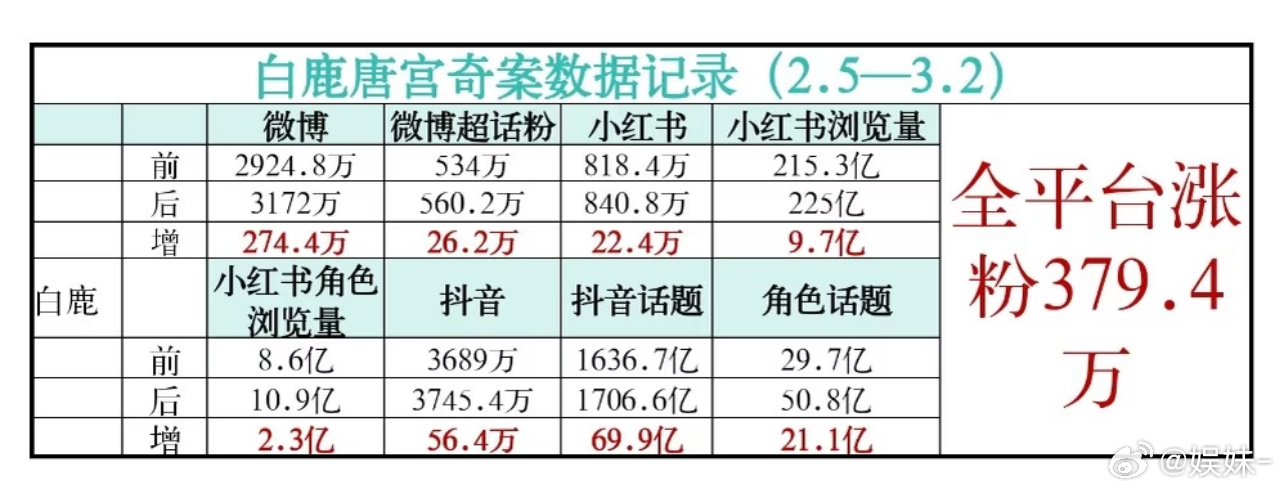 白鹿播这部剧吸粉三百多万，外网就6w，海外太少营业了 每次都发边角料 