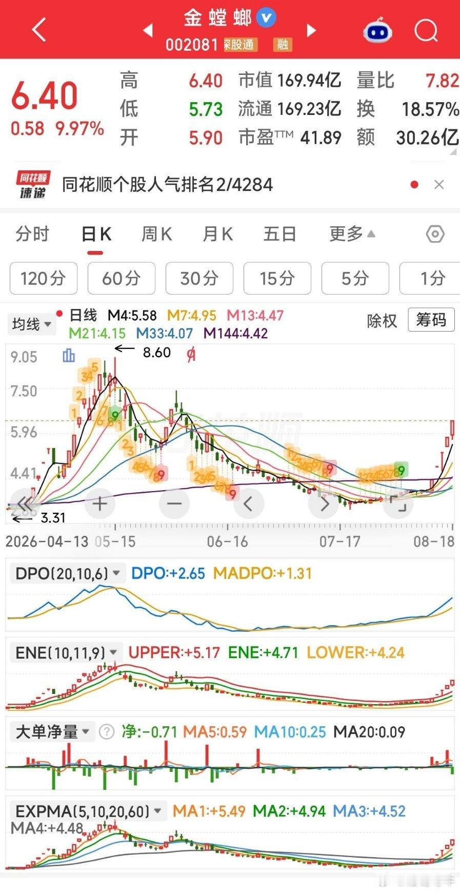 恭喜，金螳螂5连涨停板！ 