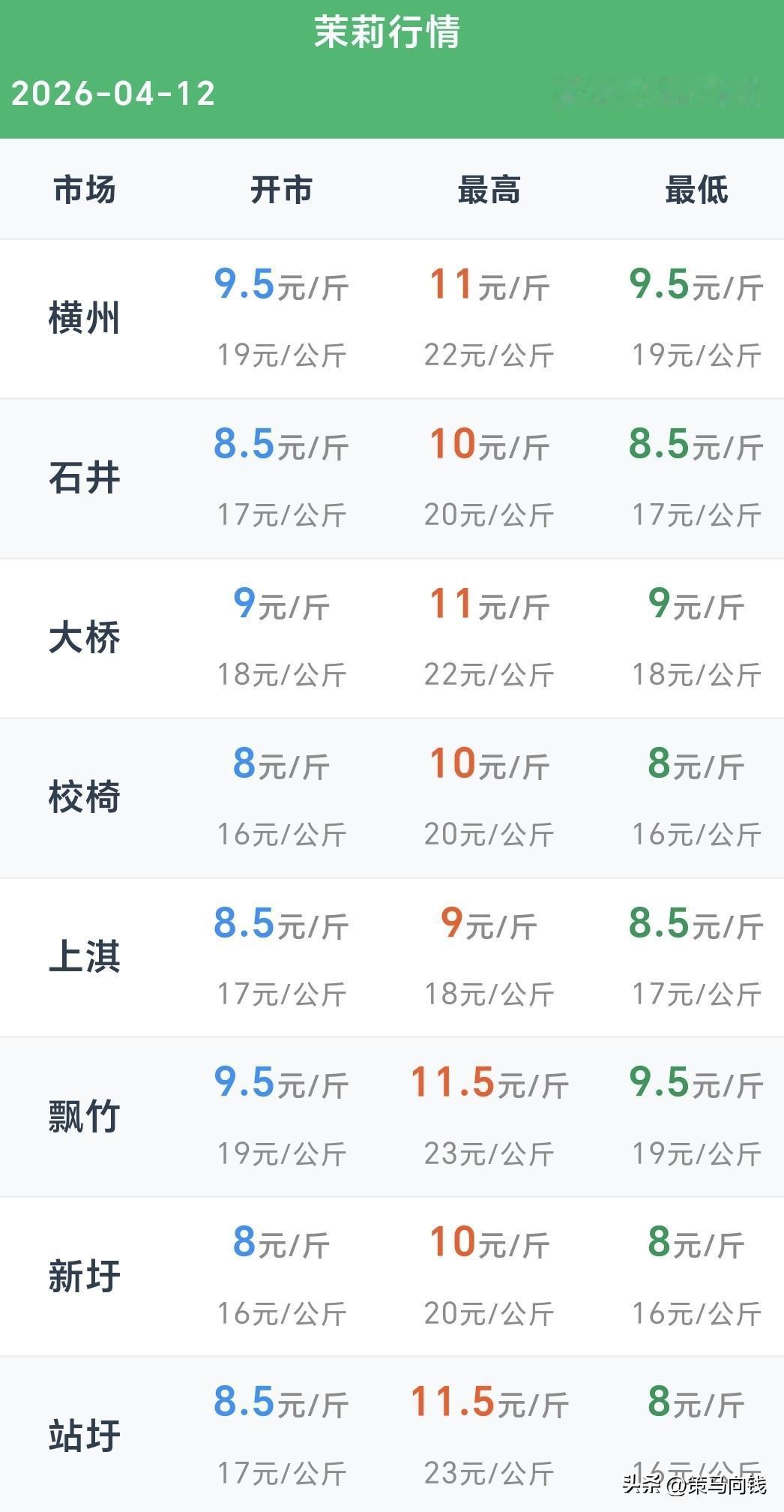 2026.4.12 广西横州茉莉花实拍｜老板门口抢花，今日收购价已定🔥
 
2