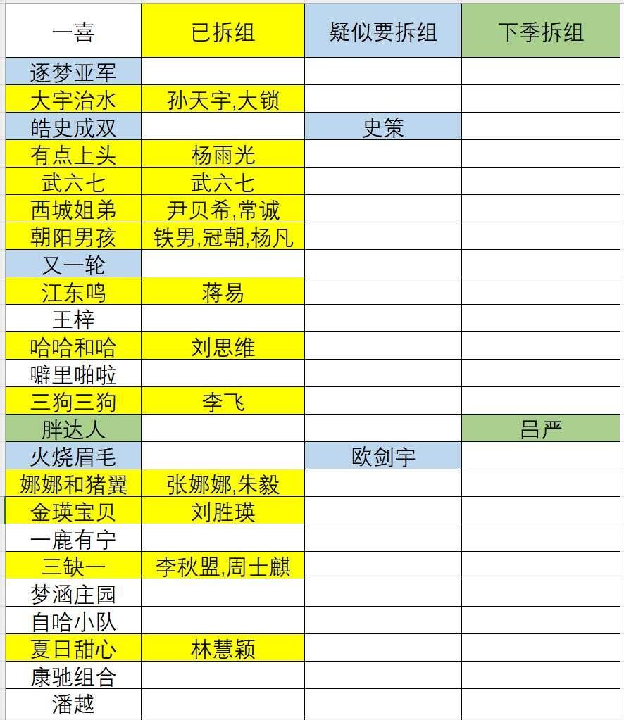 从一喜到喜二各演员组队情况
仅记录从一喜开始的组队情况，如海维go（高海宝李高银
