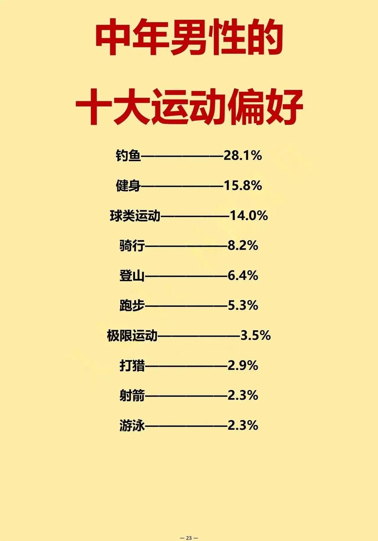 为什么中年男性喜欢钓鱼的最多？

首先因为钓鱼是一种狩猎行为，是远古人类开始就刻