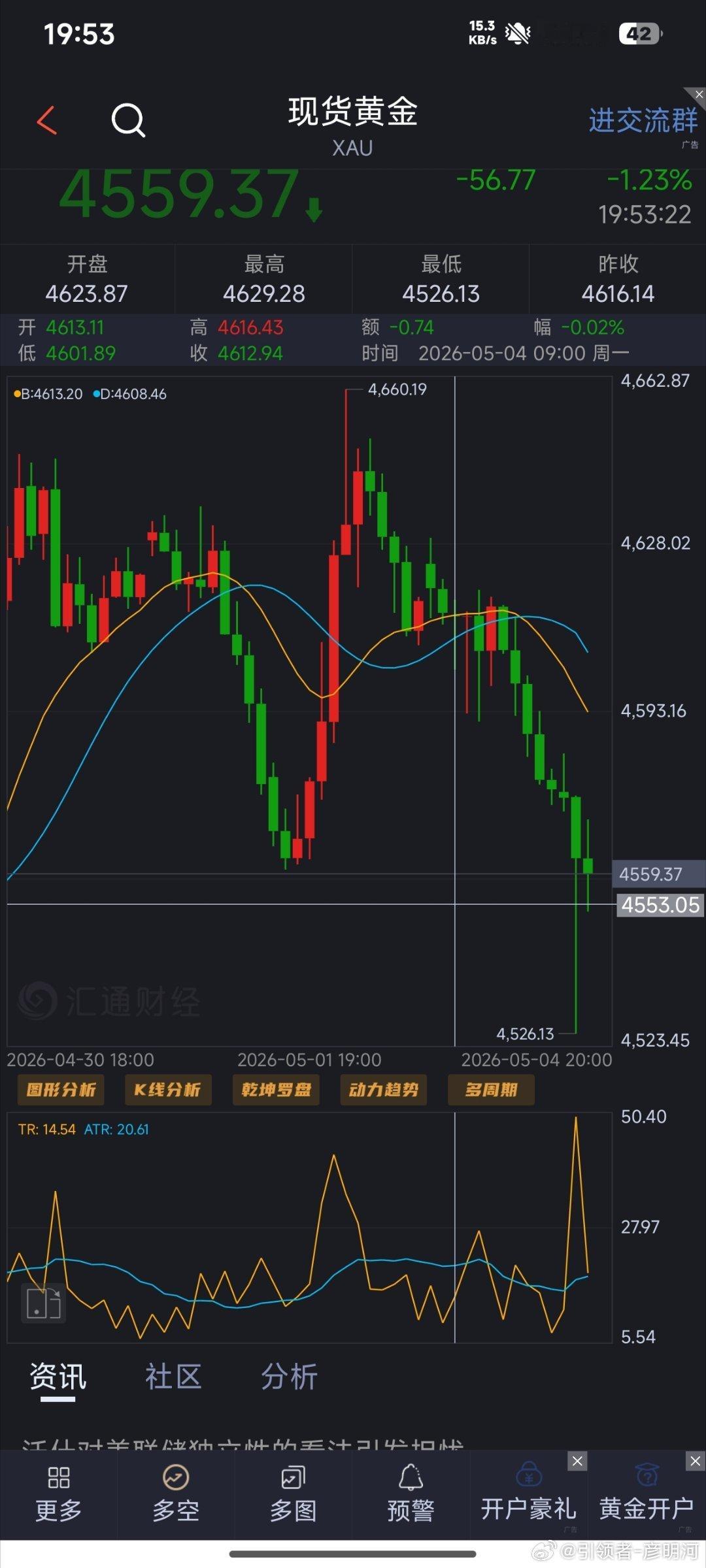 触发保本损，4542空抵达4528位置吃下140点后续拉回！目前还能空吗？在我看