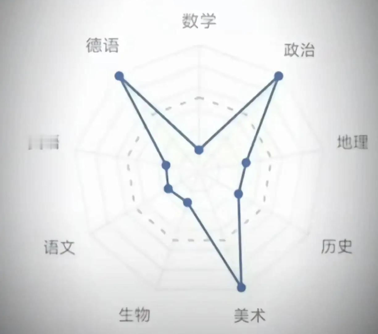 特别偏科，不知道以后能干嘛？ ​​​