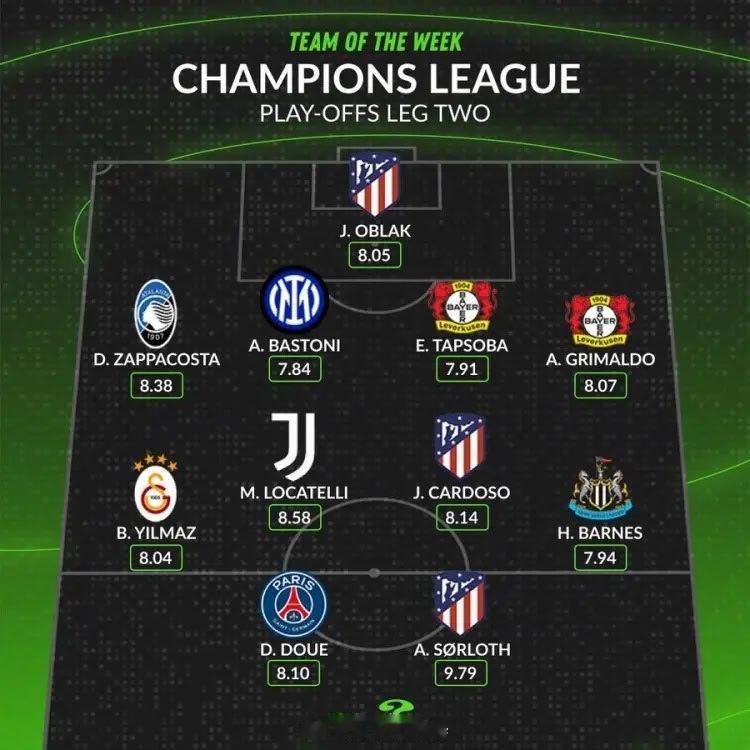 whoscored本轮欧冠最佳阵容：奥布拉克，卡多索，索罗斯 