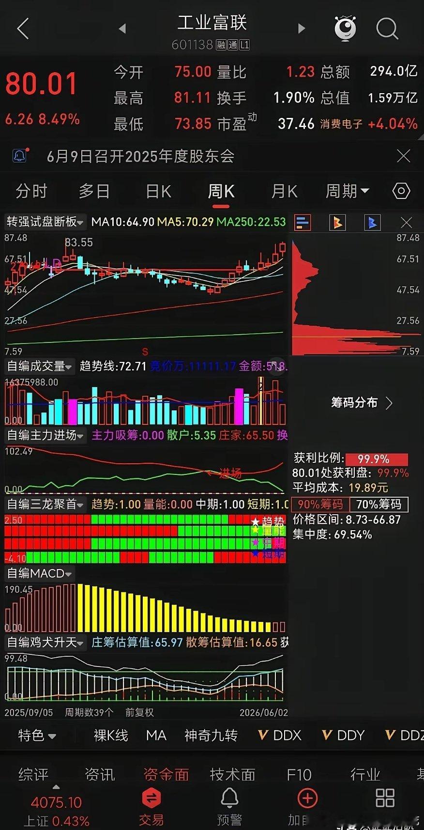通达信关注榜第三名🥉工业富联（601138）06月02日盘面解析①今日行情+基