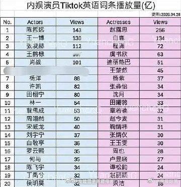 内娱演员tiktok英语词条播放量，符合体感吗？ 男明星top5：陈哲远、王一博