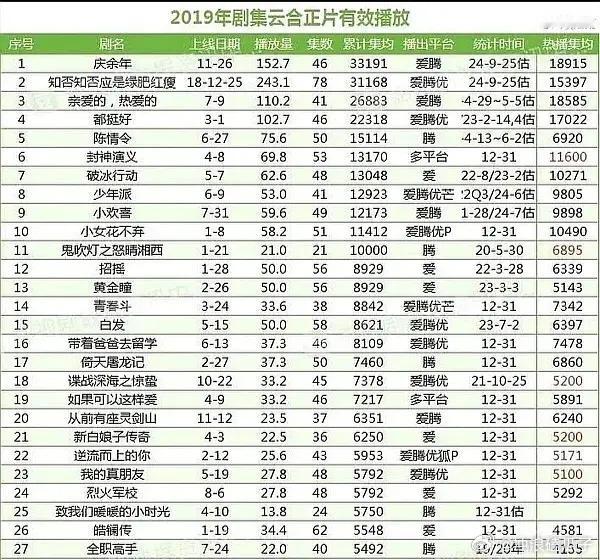 从19年到现在，独播剧的云合集均差距并不大19年破万的一部，破冰行动，5000+