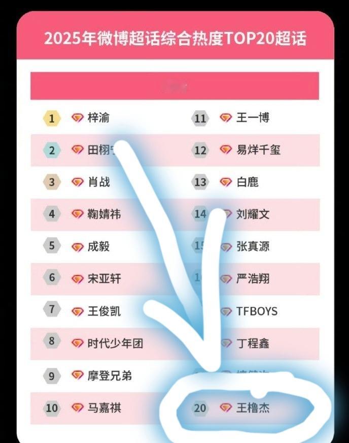 王橹杰微博超话综合热度TOP20，什么实力