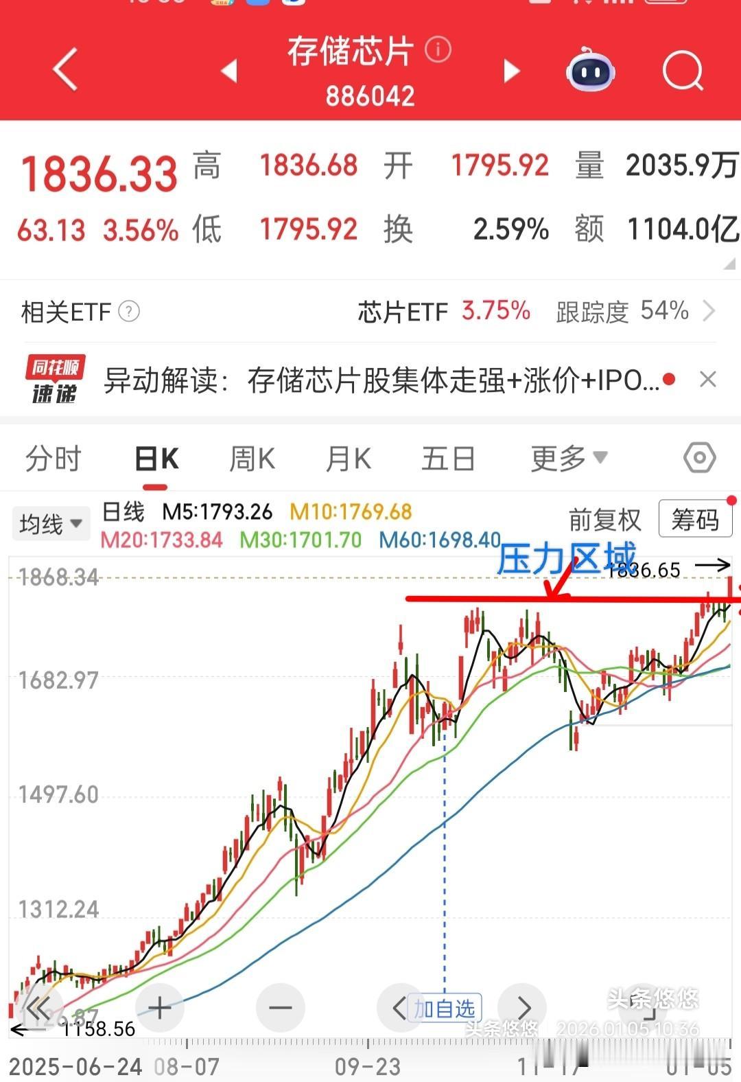 盘中提示，存储芯片踏空的怎么办？存储芯片前面经过4天震荡整理，吓跑了不少人，今天