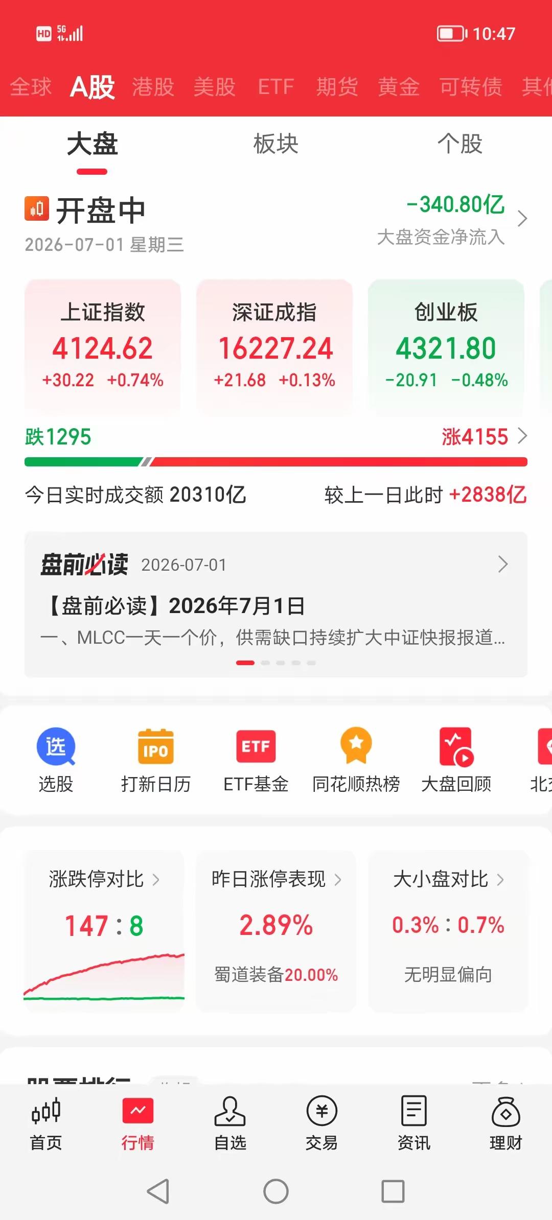 今天的大盘，震惊到了无数股民！
没想到在韩国大跌的情况下，我们大A能够顶住压力，