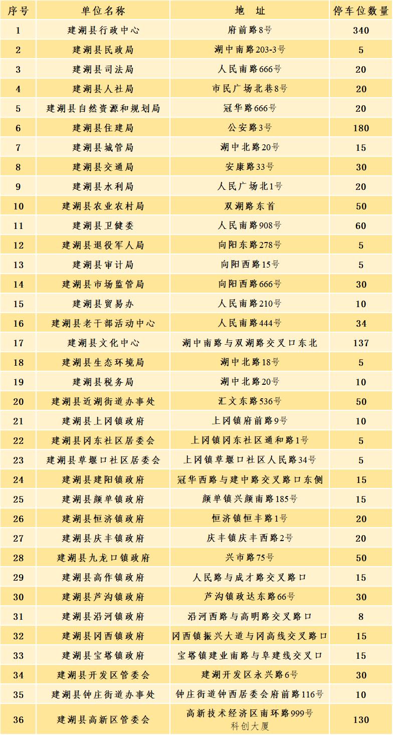 建湖发布消息，五一假期推出多项免费停车便民措施：5月1日0时至5月5日24时全县
