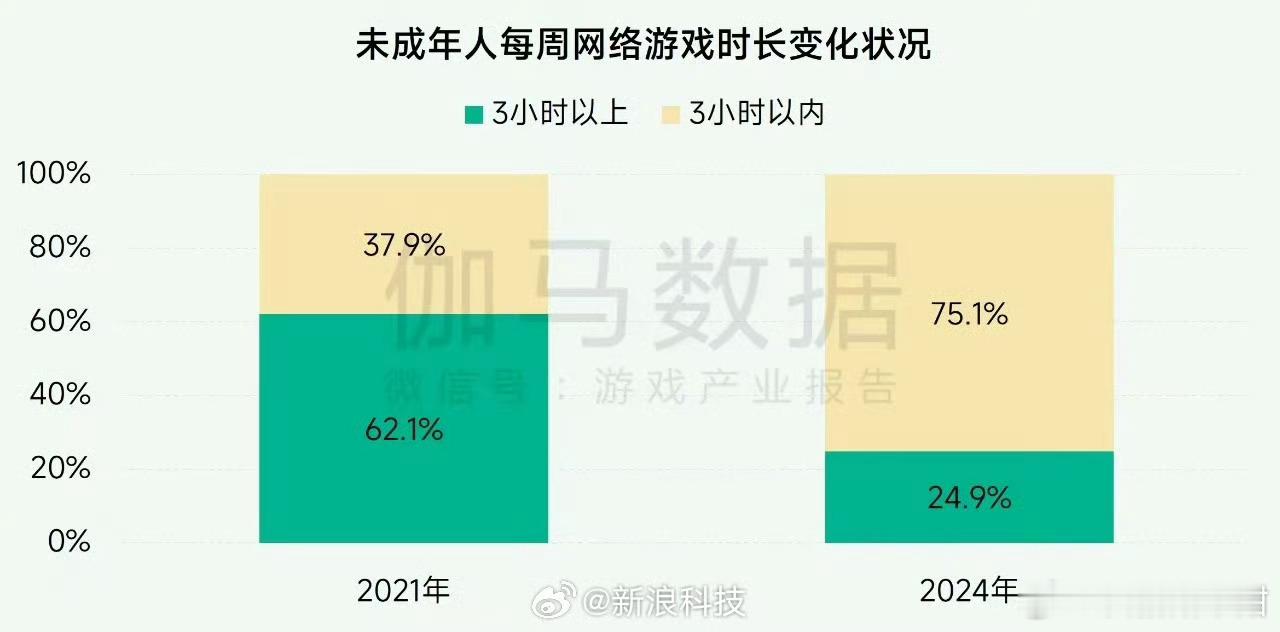 75%未成年每周游戏3小时内  小孩们现在玩游戏有节制，也不乱花钱，多亏了防沉迷