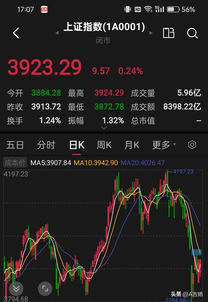 明天看多A股！

韩国股市暴跌，日本股市熔断，A股韧性收红！怎么说呢，在如此严峻