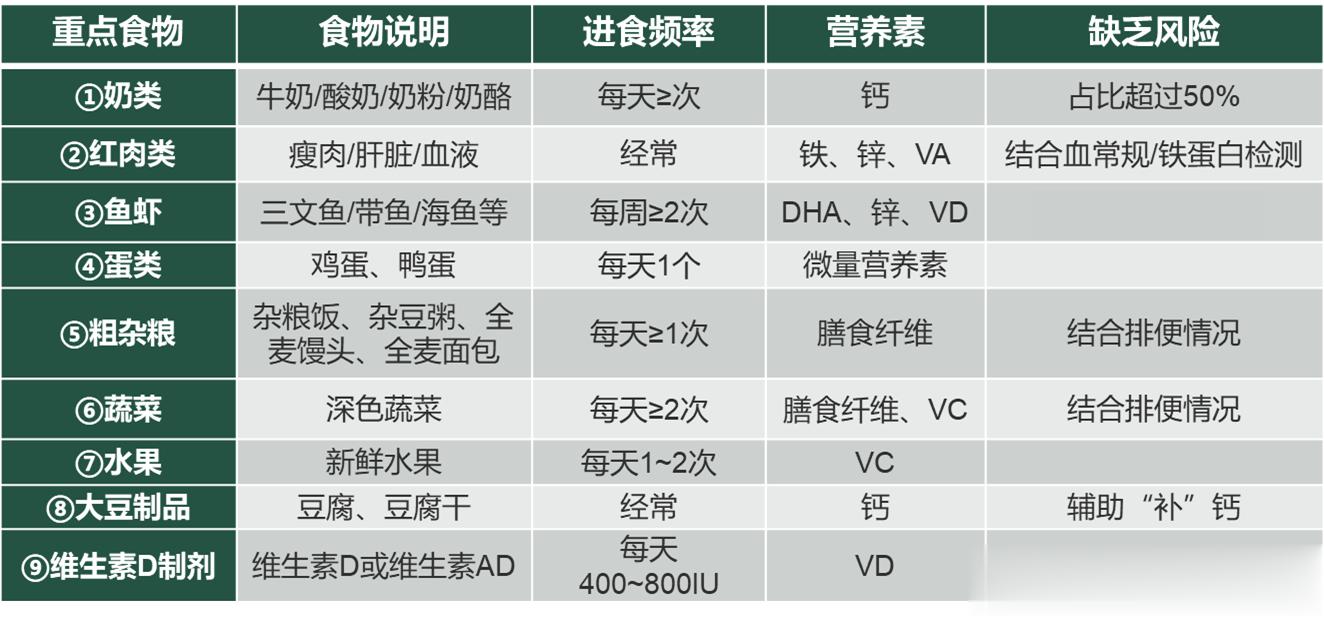 评价孩子饮食营养状况，分享给大家五张图图① 儿童应该经常吃的9种重点食物。图② 