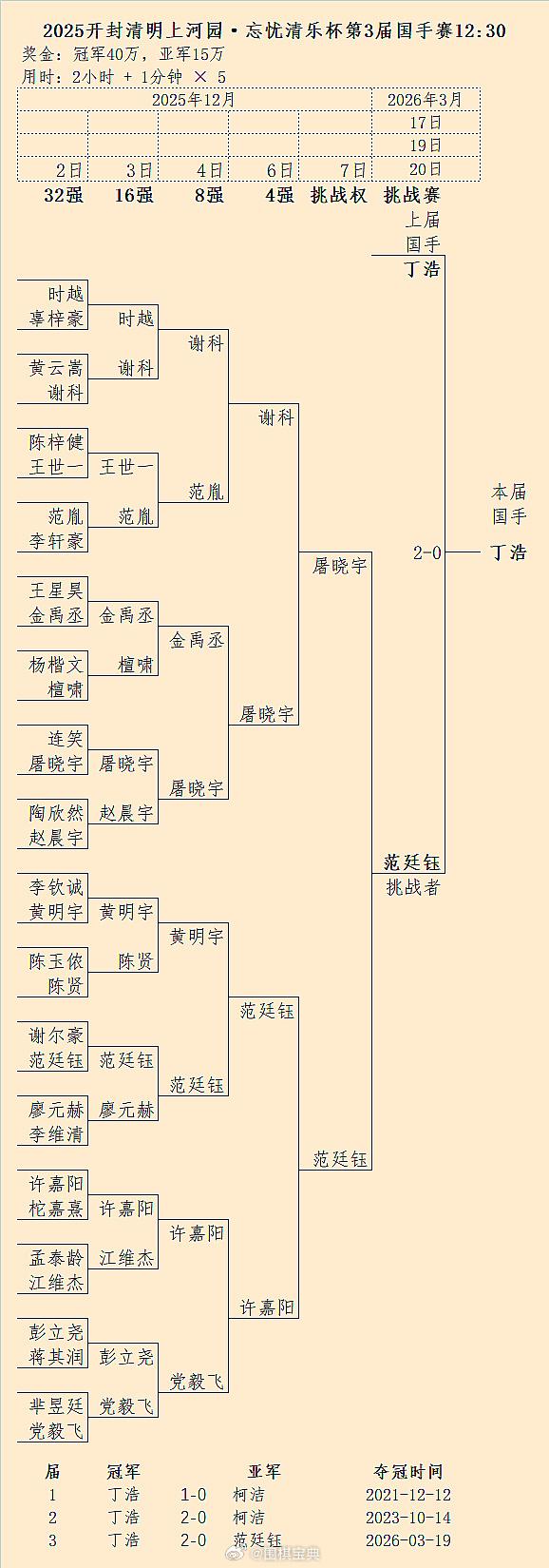 丁浩2-0 击退挑战者范廷钰，继续独霸历届国手头衔 围棋