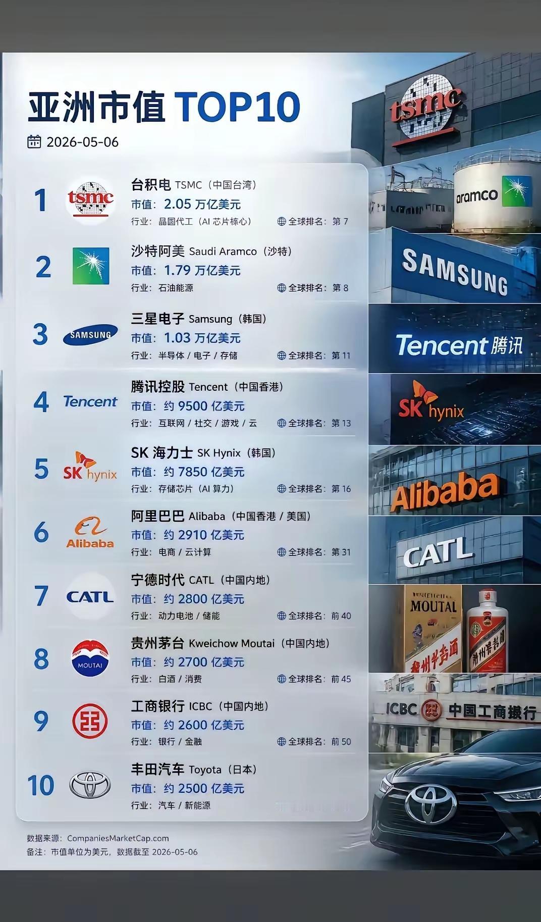 亚洲市值TOP10出炉！看透当下财富大趋势🔥
 
最新2026年5月亚洲市值前