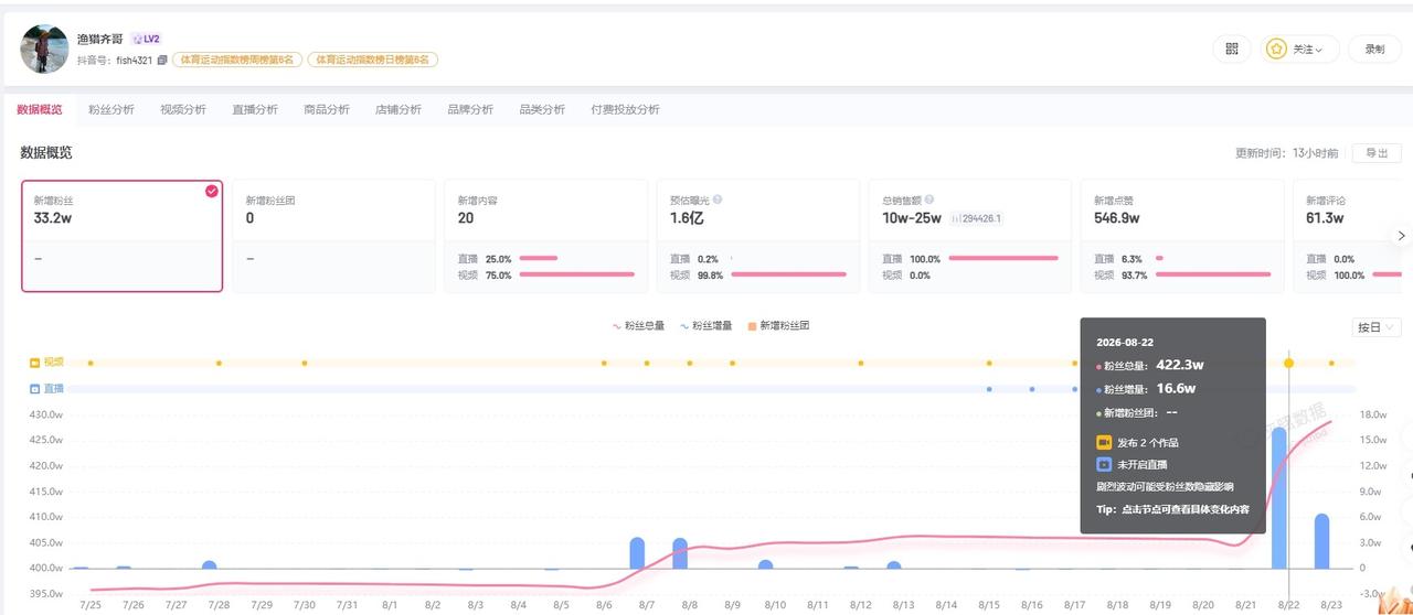 【博主曝料甲醛白菜事件后涨粉23万 甲醛白菜曝料博主近期涨粉33万 甲醛白菜曝料