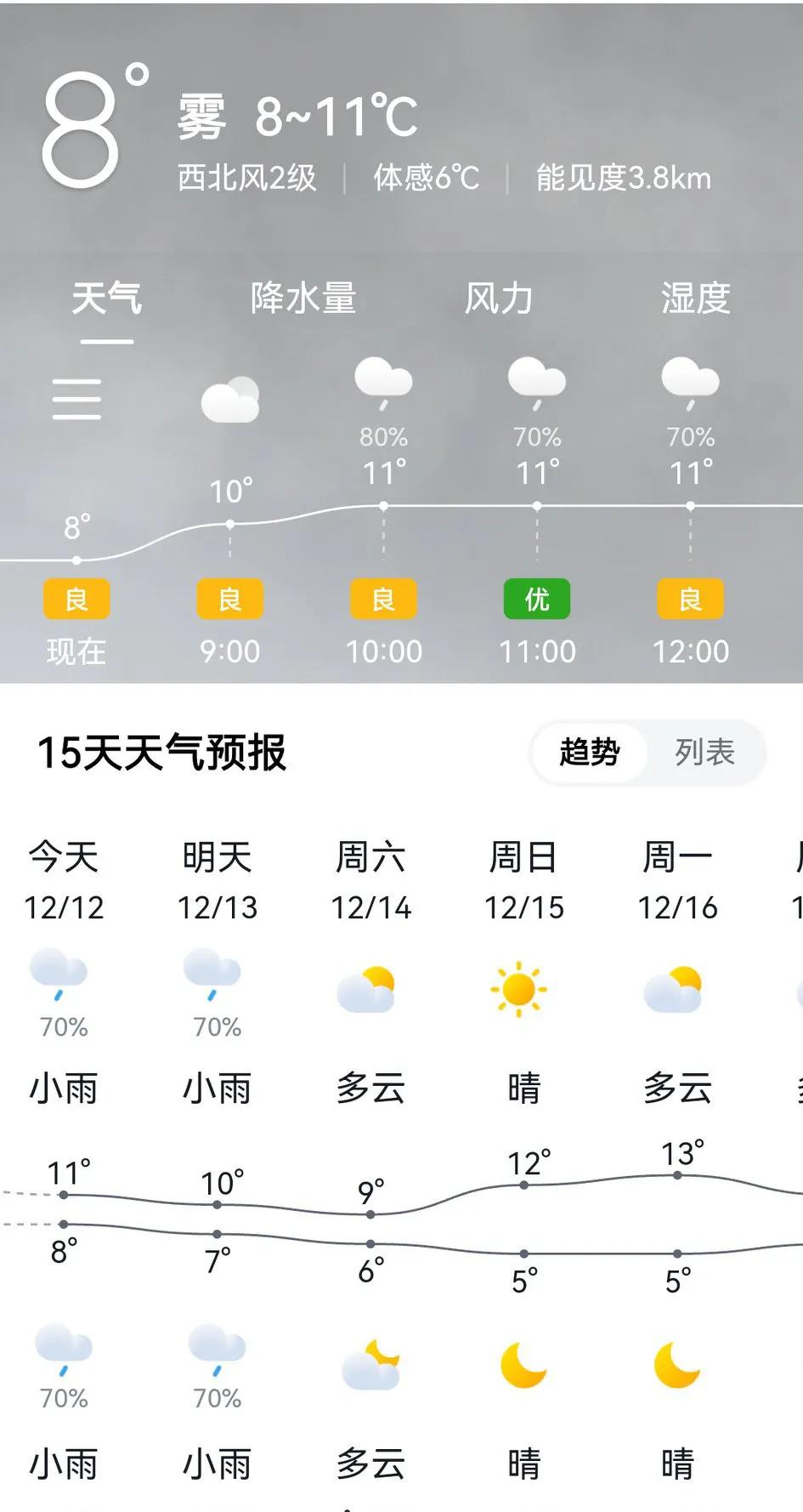 重庆又将开启降雨天气了哦！主打一个字：冷！今天最高气温只有11度，当然，这也是重