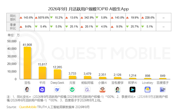 9月豆包月活用户规模居首!达4.19亿 同比大涨143.6%