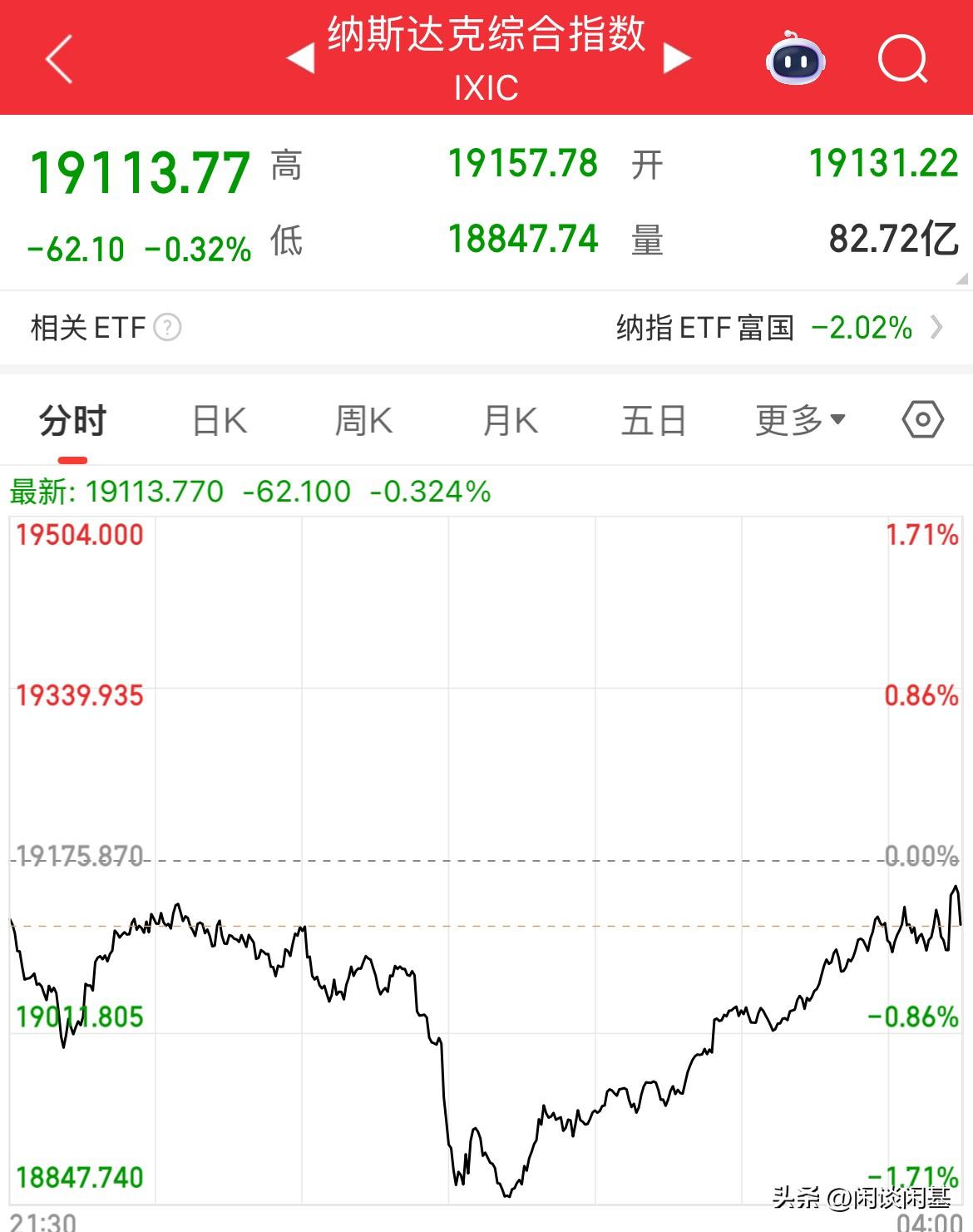 美股还是强！指数探底回升，纳指从跌超1.7%到仅跌幅0.3%

美股三大指数周五