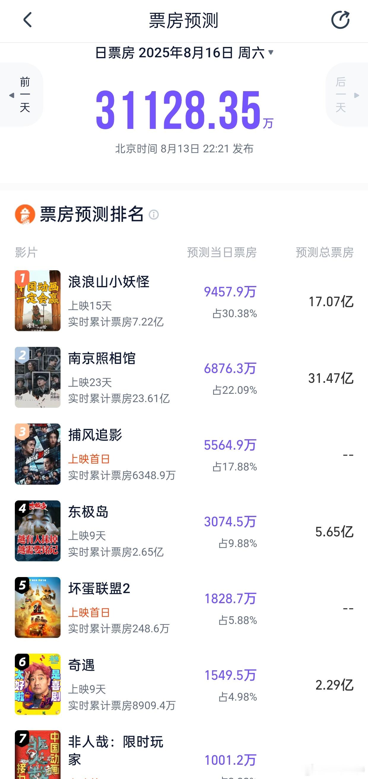 听听温特怎么说 猫塔预测周六票房3.1亿，《浪浪山小妖怪》1亿左右，《南京照相馆