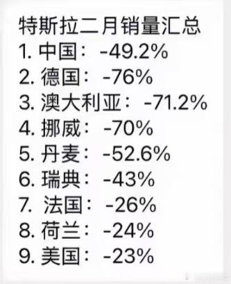 特斯拉汽车销量明显下降，一个商人，马斯克不好好经商，却偏热衷政治，不务正业[允悲