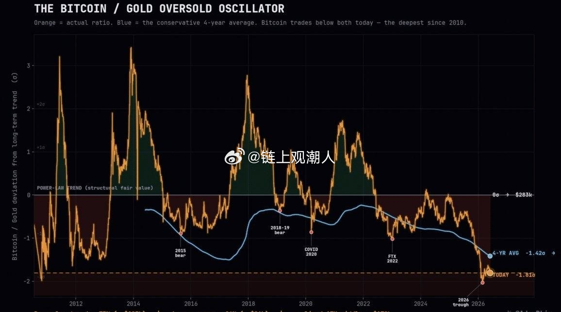 相对黄金而言，比特币正处于有史以来最深度的超卖状态。从过往走势来看，这种极端的数