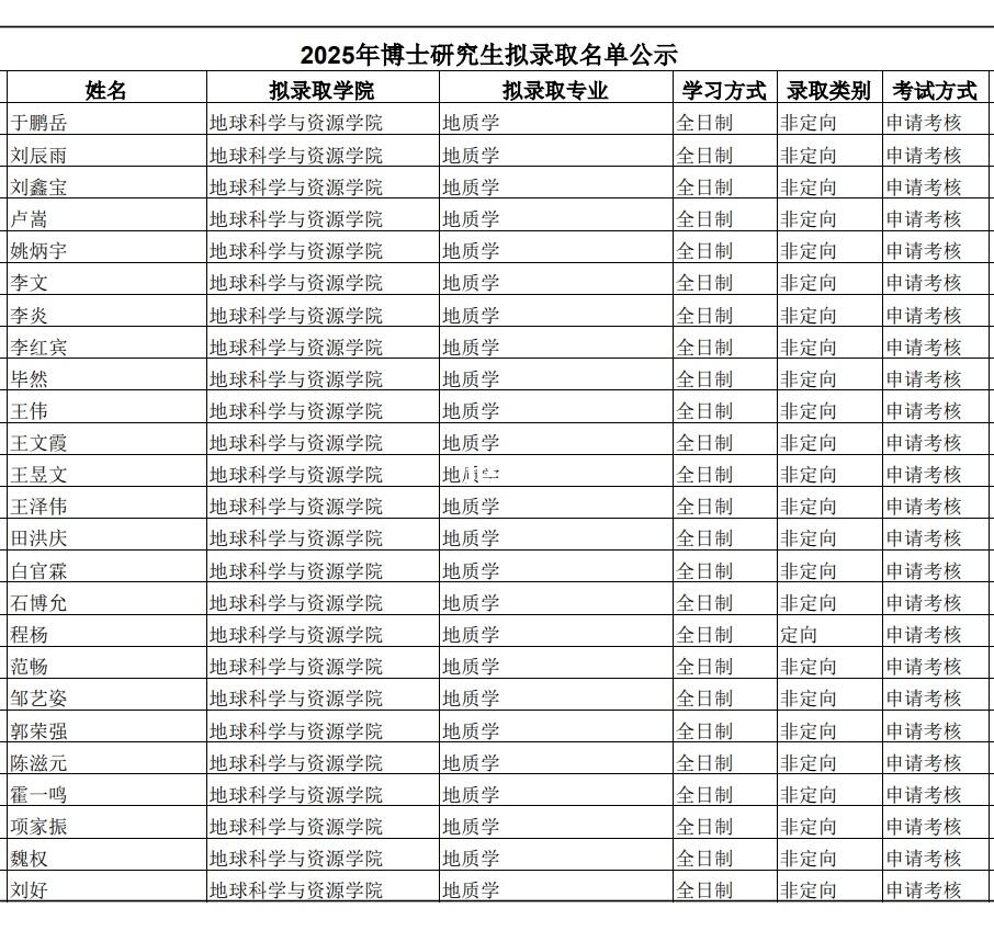 2025年博士拟录取名单公布！