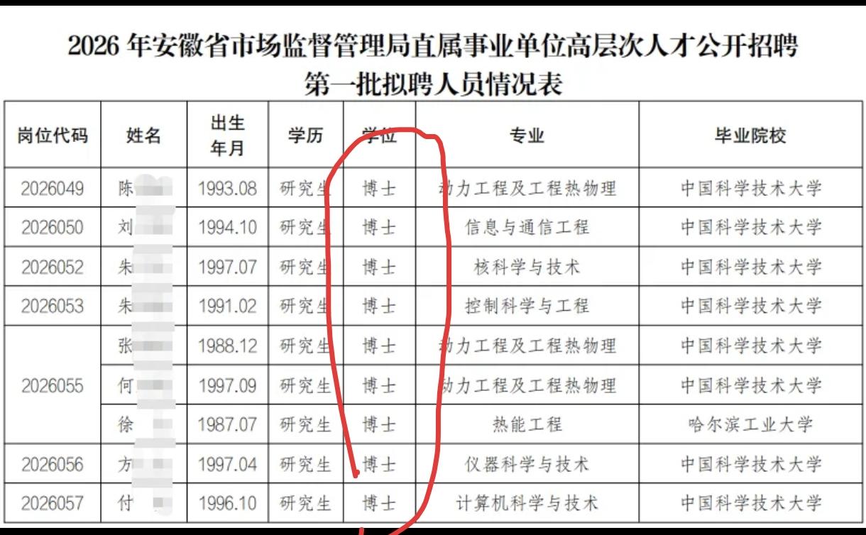 省市监局一口气招聘九位博士，八个科大，一个哈工大，真是人才济济！博士也急着入编上