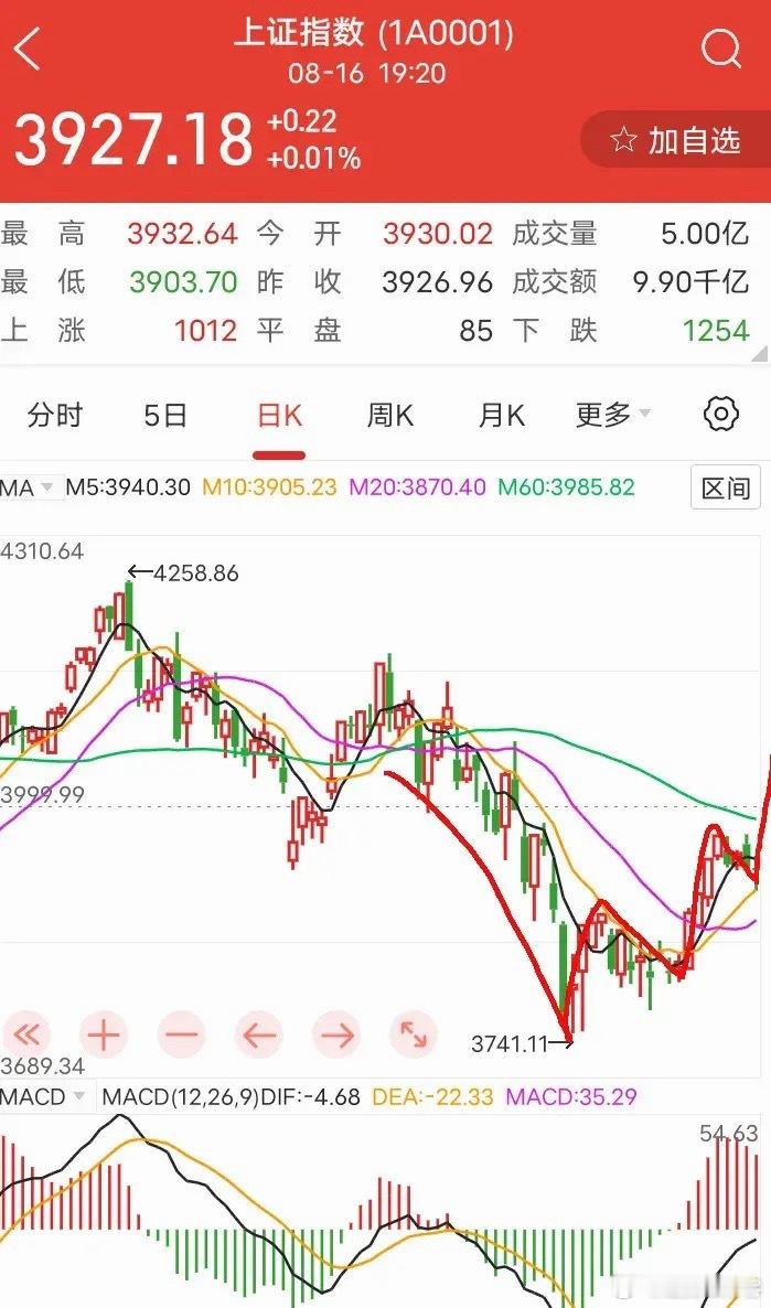 大A：明天就开盘了，这次回调3740点后，迎来了两波反弹，第一波站上3800点，
