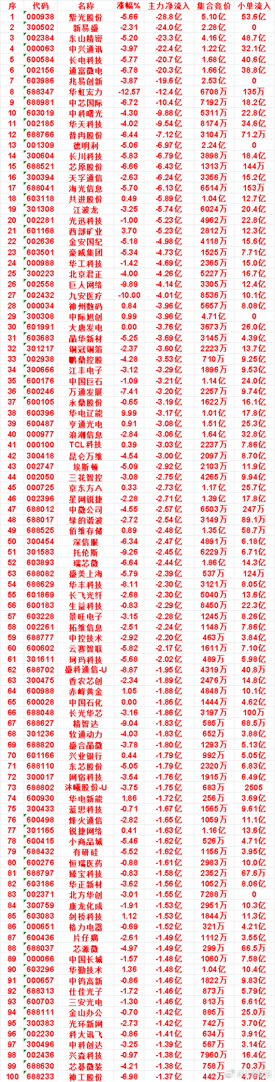 7月23日收盘，主力，已经卖出的名单：紫光股份：净流入 -28.8亿，小单流入 
