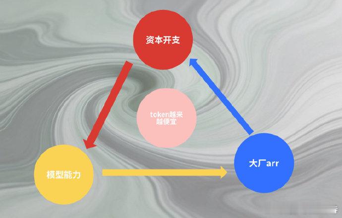 这张图，在本轮调整中，已经为市场验证。接下来很长一段时间，市场都会遵循：1、任何