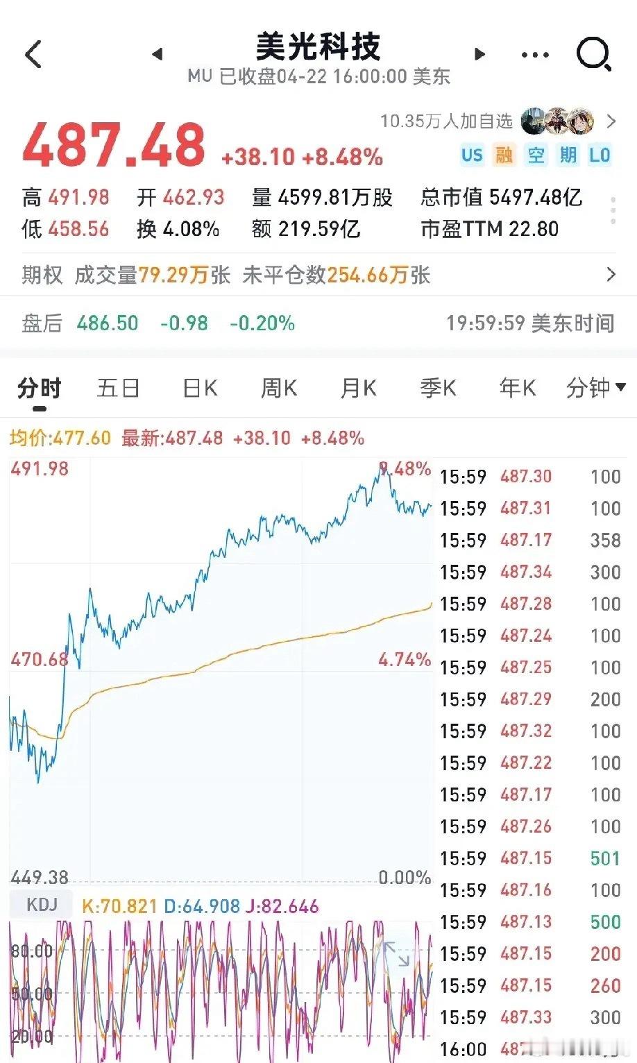 美光大涨8.48%闪迪大涨8.37%昨晚纳斯达克新高，以芯片为首带领纳斯达克走强