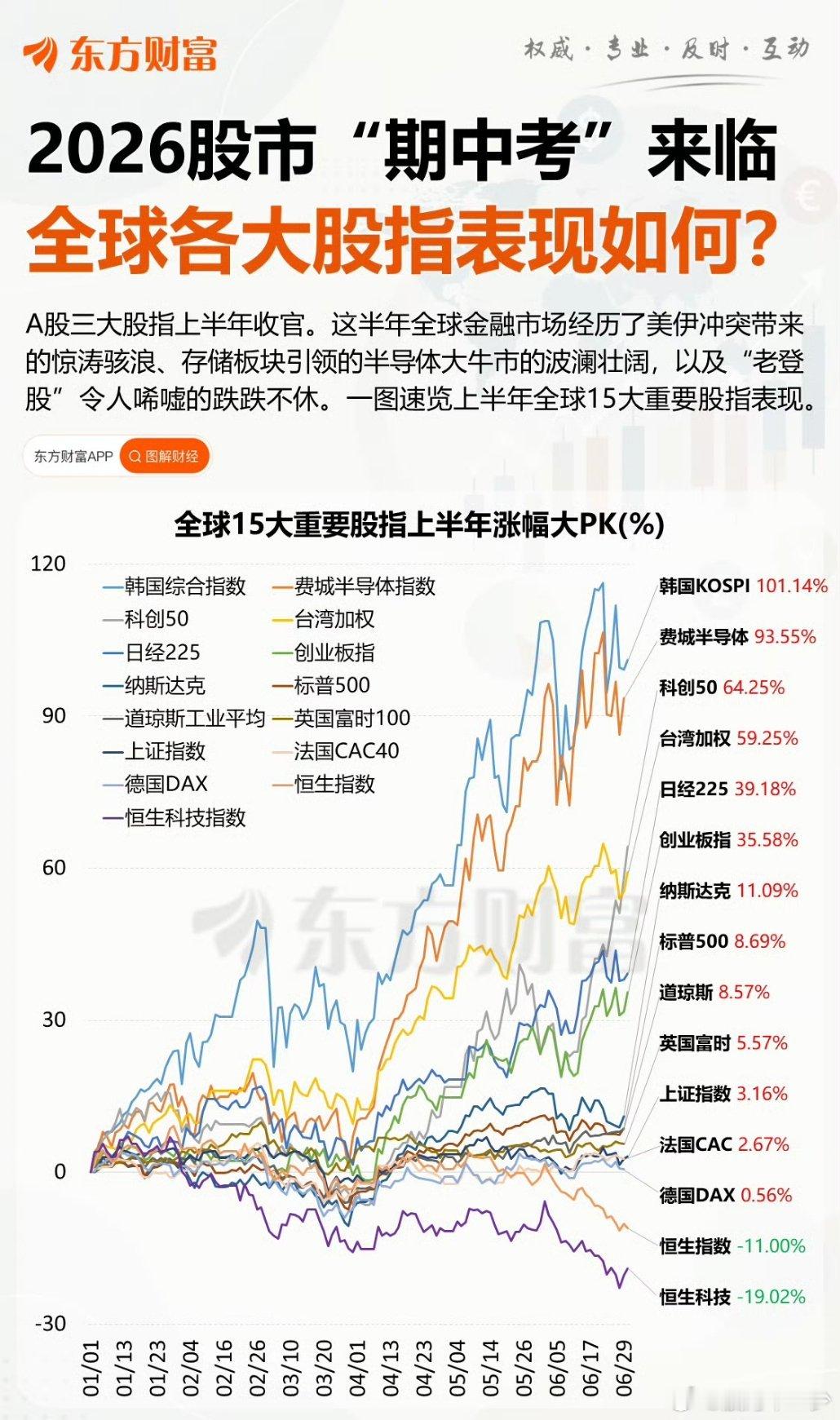 各大指数比拼，科创50不输全球对比，赞 