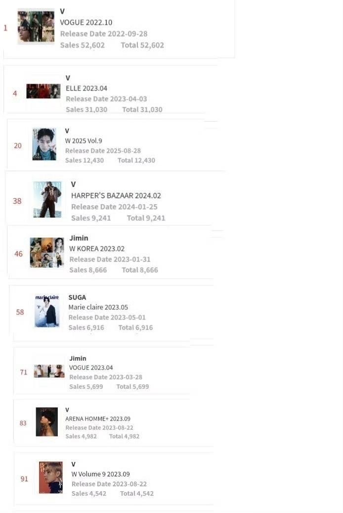 金泰亨退伍后个资、杂志、写真集全面开花，各项销量数据断层领跑，粉丝购买力与个人号