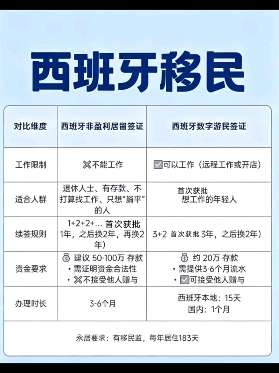 2026低成本拿欧盟永居身份，西班牙移民两种申请方式推荐！
西班牙移民 西班牙非