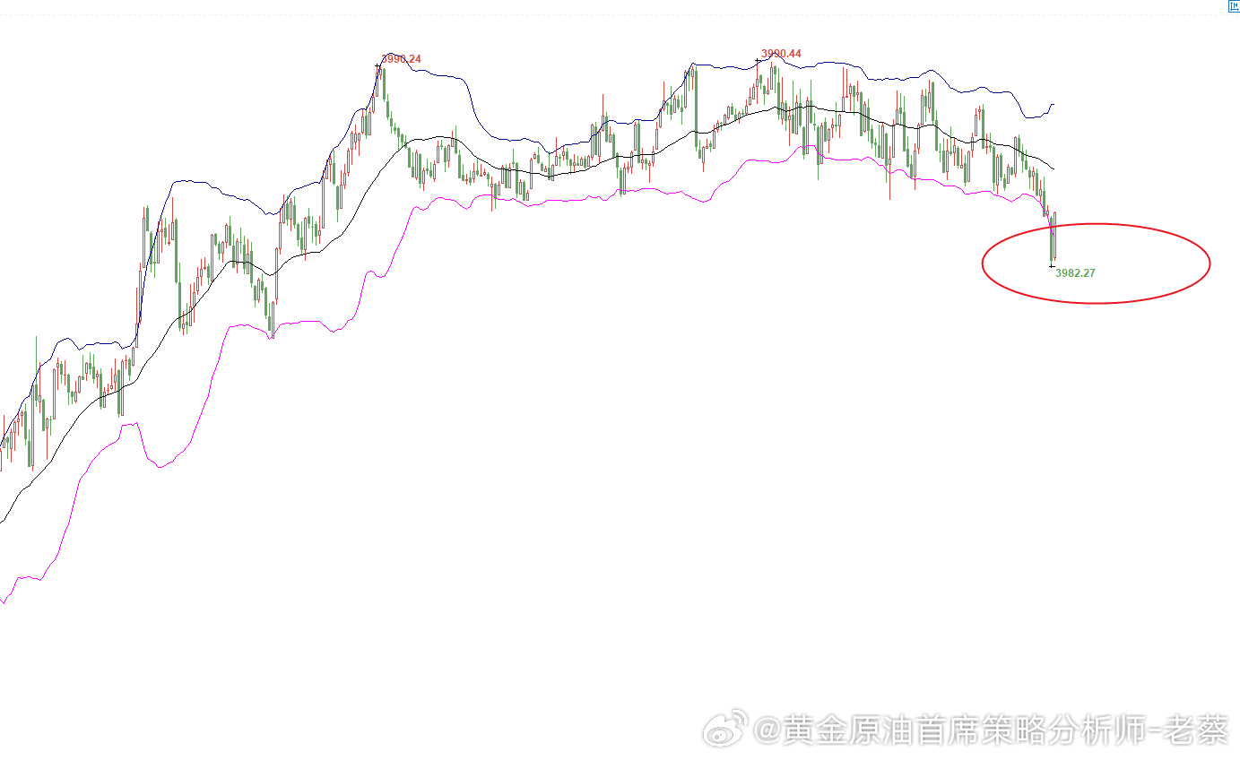 下午好！所有人注意！3983 附近现价直接干多单，别犹豫！目标直接看到 4018