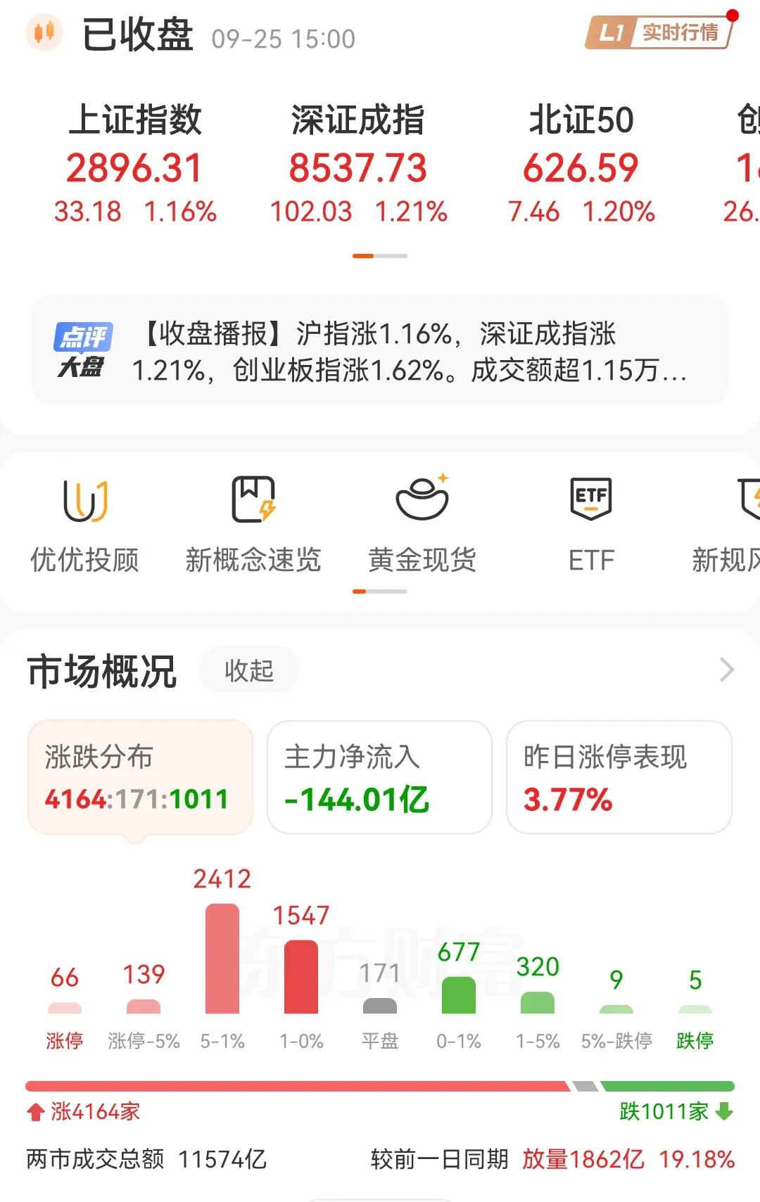 一日游行情再现，今天虽然到收盘三大指数全红，个股也有4000多只上涨，但是打开账