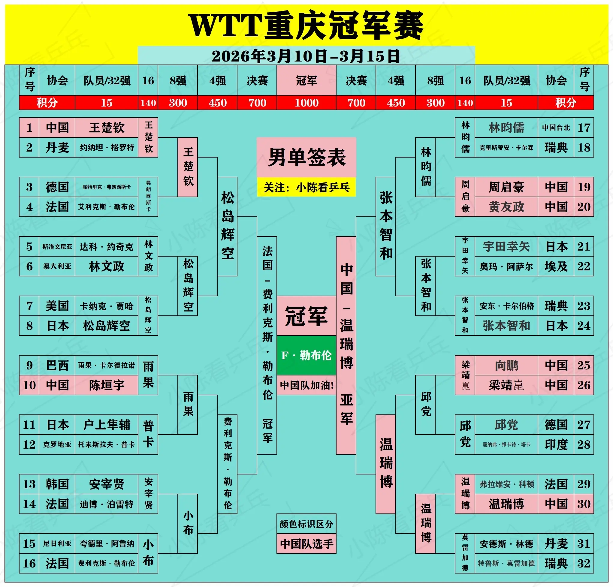 WTT重庆冠军赛落幕，中国队2亚收官。WTT重庆冠军赛落幕，中国队2亚...