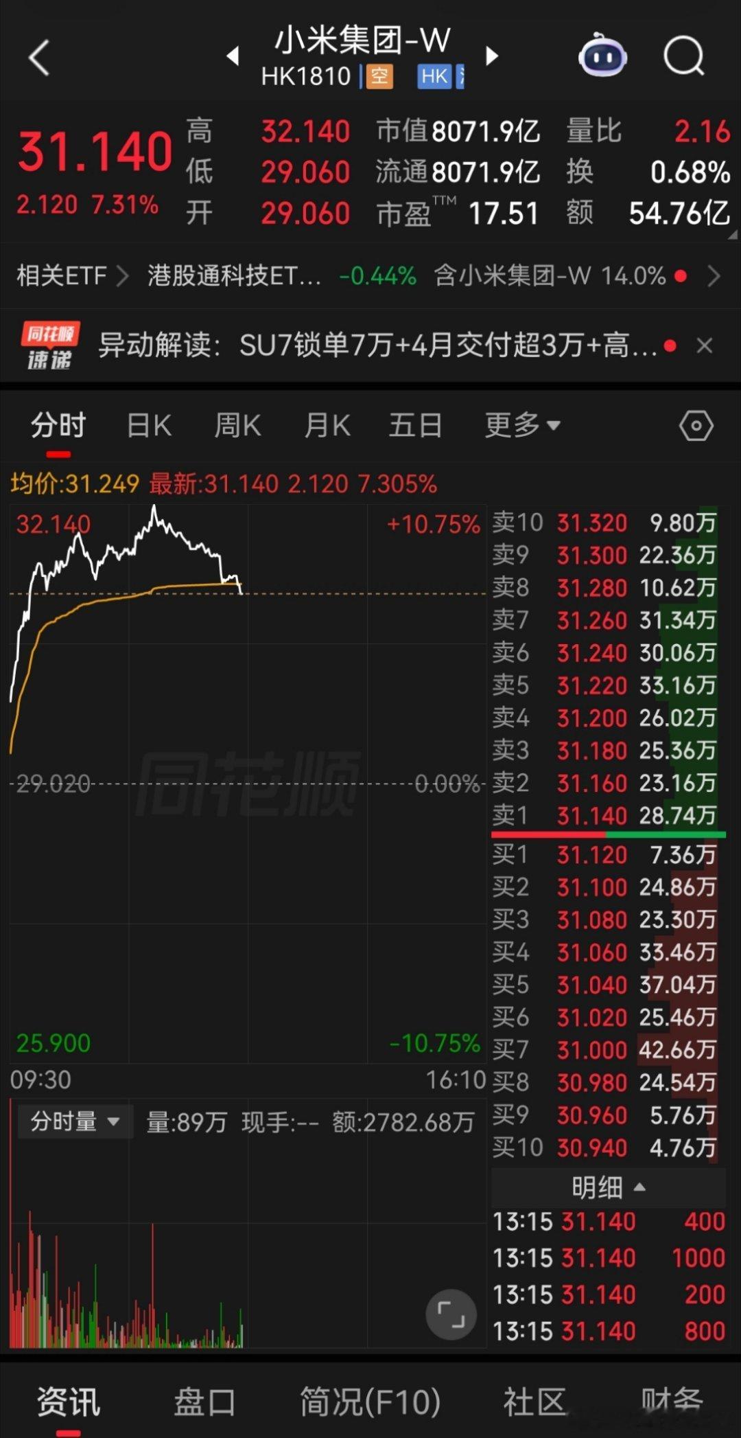 小米大涨超10%不错，请继续把小米大模型的价值兑现了 