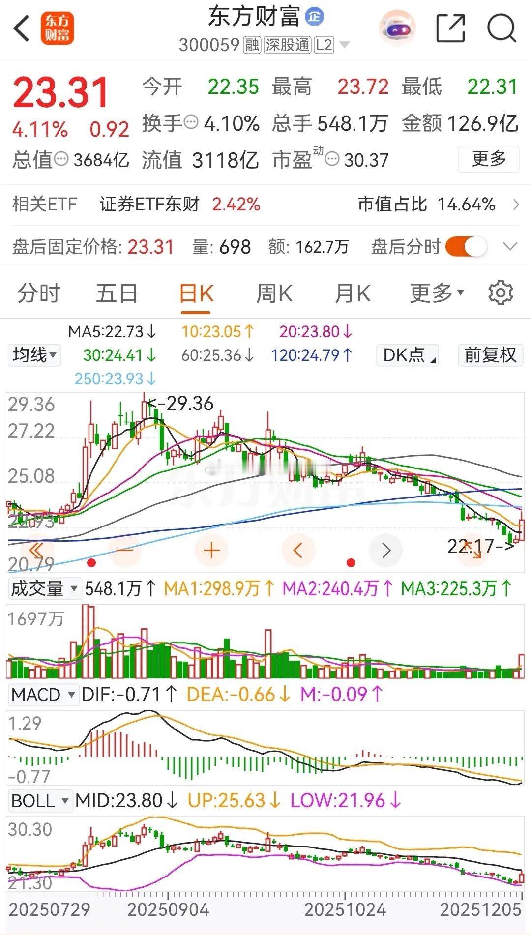东方财富今天低开高走，大涨4.11%，连续2天被主力资金净买入；中信证券今天则是